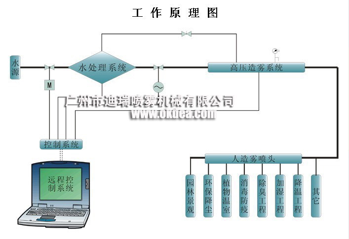 景观畅销人造雾喷雾系统 降温人造雾系统 造景喷雾降温加湿系统